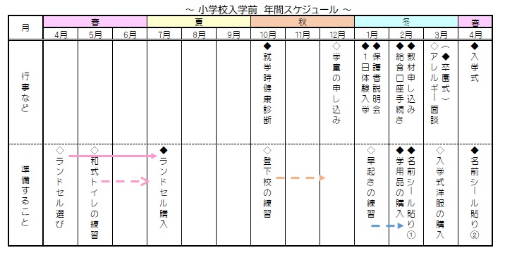 小学校入学までのスケジュールです。あくまでも目安です。お住まいの地域や学校によって違いがあります。