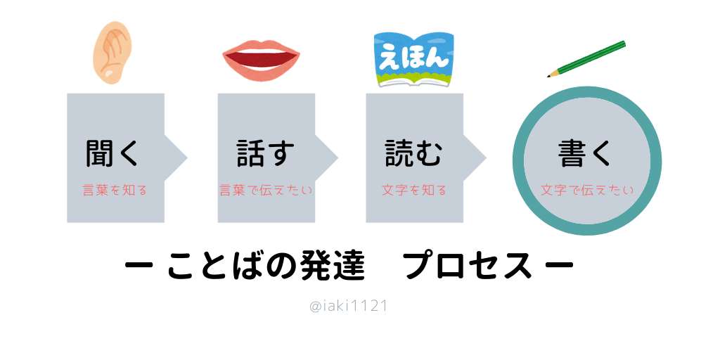 幼児にひらがなの興味を持たせるには『ことばの発達』を知ろう!プロセスを順に踏んでいくことが大切!