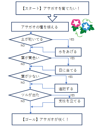 プログラミング的思考を身につける『フローチャート』