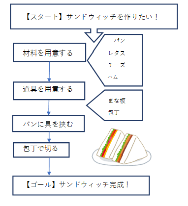 プログラミング的思考を身につける『フローチャート』