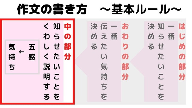 作文の書き方小学生の基本③できごとを時間にそって書こう