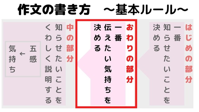 作文の書き方小学生の基本②1番伝えたい気持ちは？