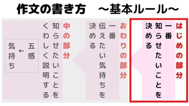 作文の書き方小学生の基本①1番知らせたいできごとは？