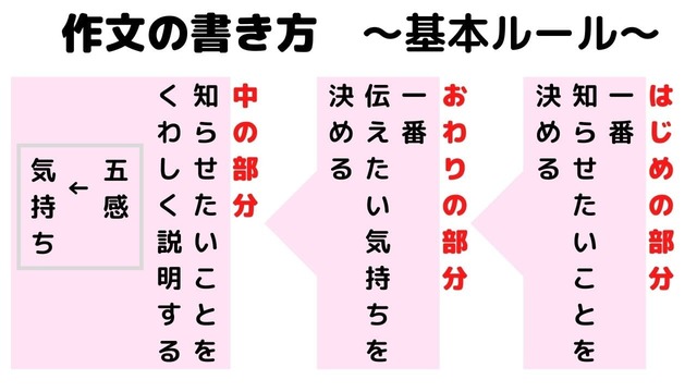 作文の書き方～小学生の基本ルール～全体の流れ