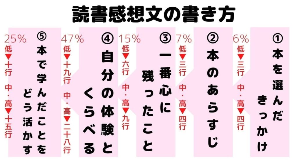 読書感想文の書き方 小学生向け 例文マネて簡単に書ける5ステップ マミーウェブ