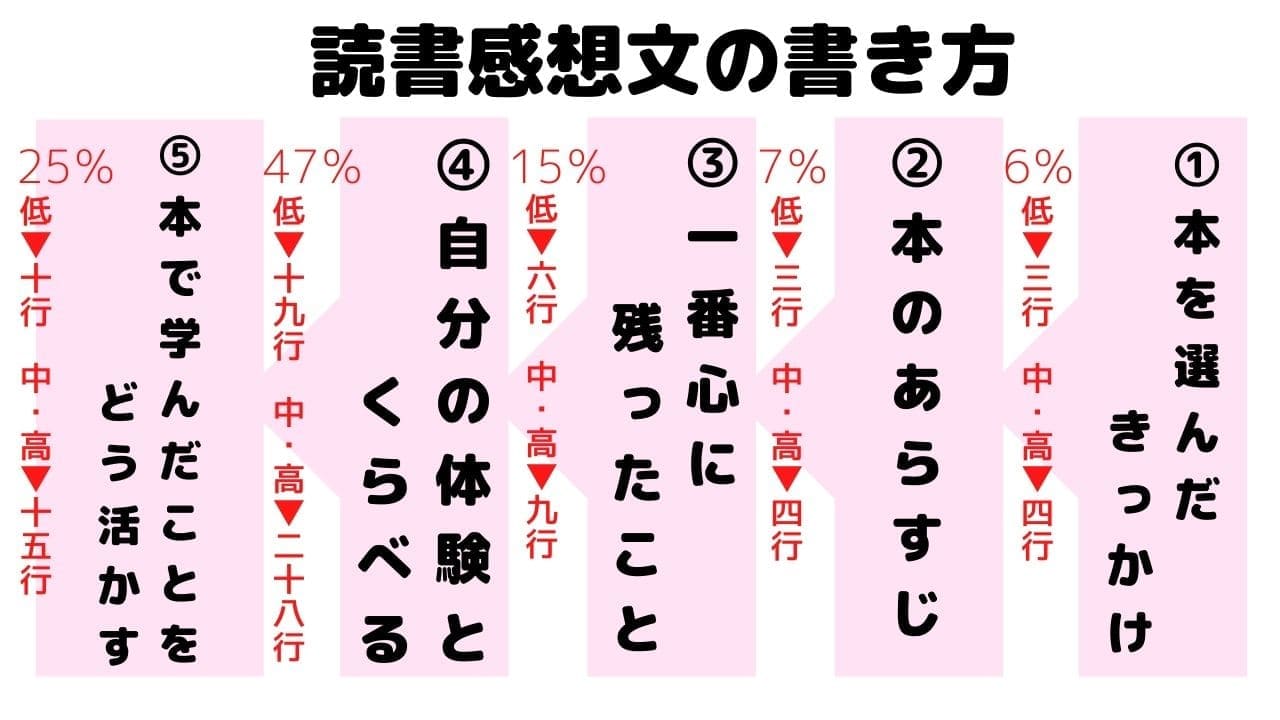 【読書感想文の書き方】小学生が簡単にできる5ステップ〜例文あり〜|マミーウェブ 【読書感想文の書き方】小学生が簡単にできる5ステップ〜例文あり〜|マミーウェブ