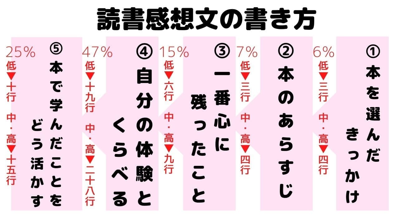 小学 3 年生 読書 感想 文 の 書き方