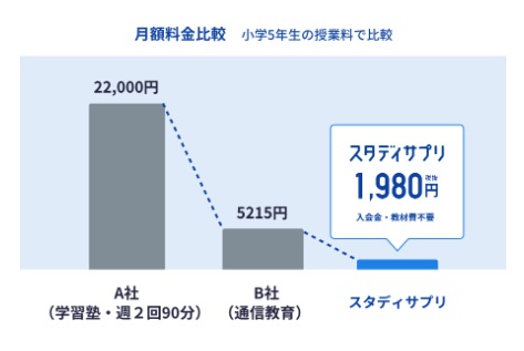 スタサプのデメリット