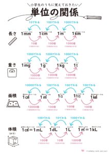 単位変換が理解できる無料プリント